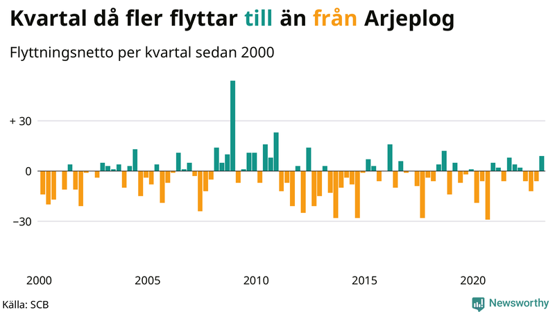Flyttnetto per kvartal sedan #{year(EarliestDataPoint)} i Arjeplog