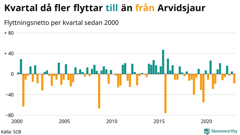 Flyttnetto per kvartal sedan #{year(EarliestDataPoint)} i Arvidsjaur