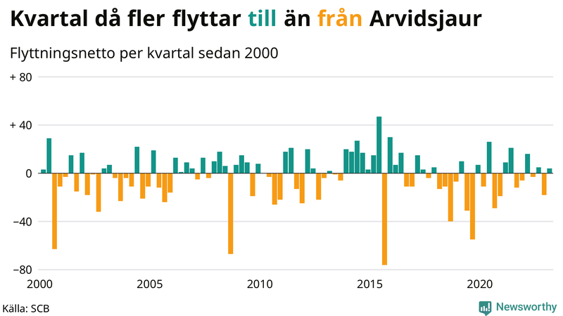Flyttnetto per kvartal sedan #{year(EarliestDataPoint)} i Arvidsjaur