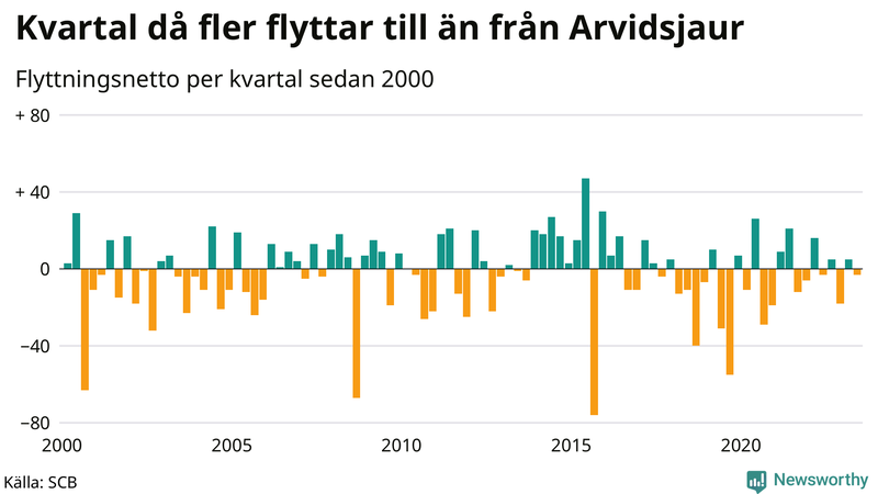 Flyttnetto per kvartal sedan 2000 i Arvidsjaur