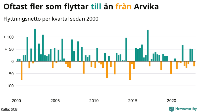 Flyttnetto per kvartal sedan #{year(EarliestDataPoint)} i Arvika