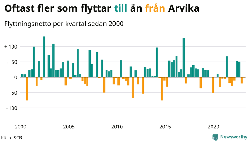 Flyttnetto per kvartal sedan #{year(EarliestDataPoint)} i Arvika