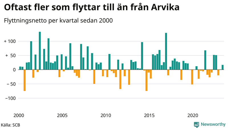 Flyttnetto per kvartal sedan 2000 i Arvika