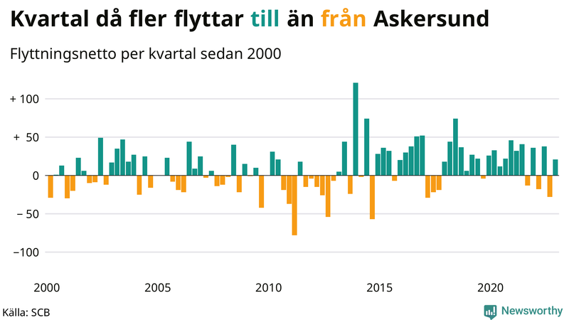 Flyttnetto per kvartal sedan #{year(EarliestDataPoint)} i Askersund