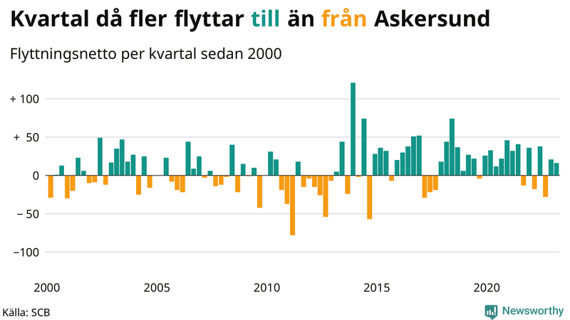 Flyttnetto per kvartal sedan #{year(EarliestDataPoint)} i Askersund
