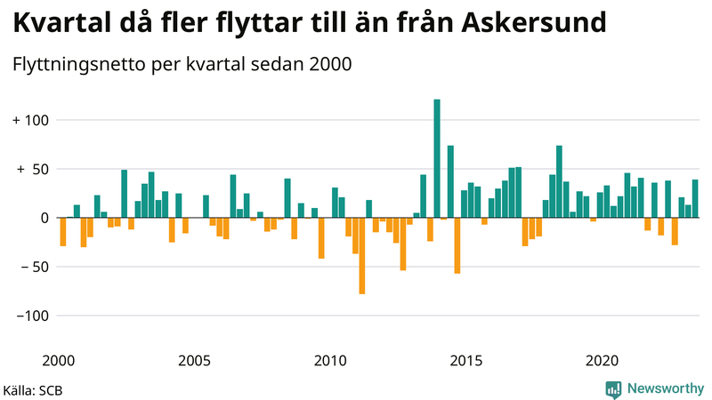 Flyttnetto per kvartal sedan 2000 i Askersund