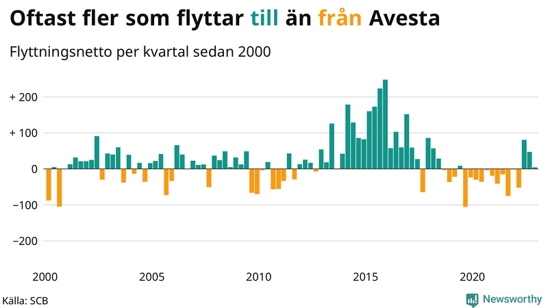 Flyttnetto per kvartal sedan #{year(EarliestDataPoint)} i Avesta