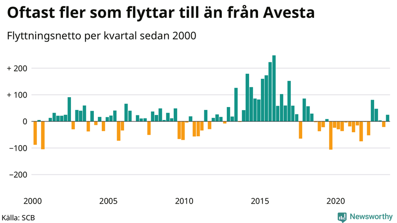 Flyttnetto per kvartal sedan 2000 i Avesta