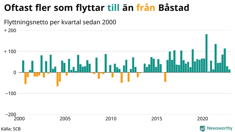 Flyttnetto per kvartal sedan #{year(EarliestDataPoint)} i Båstad