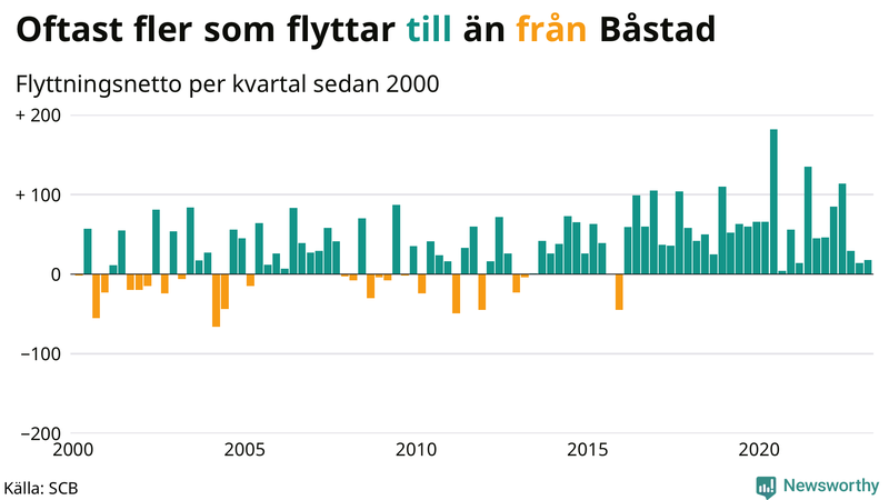 Flyttnetto per kvartal sedan #{year(EarliestDataPoint)} i Båstad