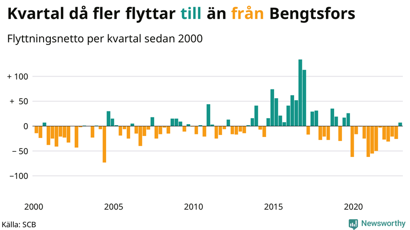 Flyttnetto per kvartal sedan #{year(EarliestDataPoint)} i Bengtsfors