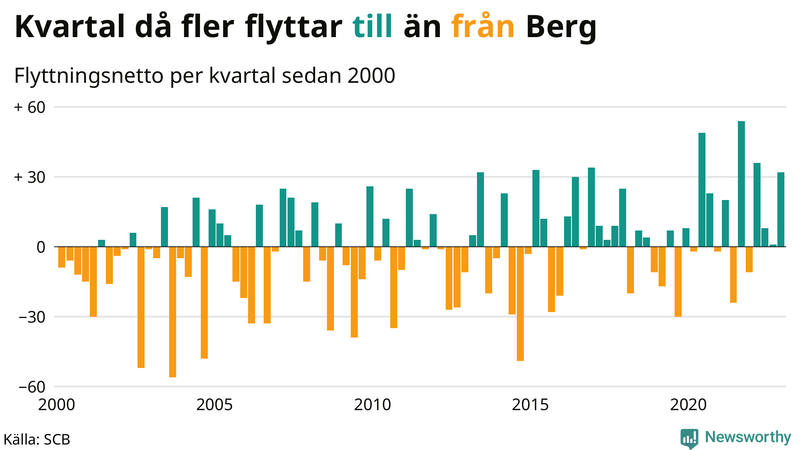 Flyttnetto per kvartal sedan #{year(EarliestDataPoint)} i Berg