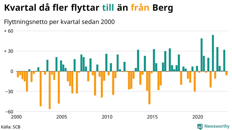 Flyttnetto per kvartal sedan #{year(EarliestDataPoint)} i Berg