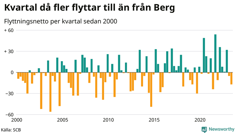 Flyttnetto per kvartal sedan 2000 i Berg