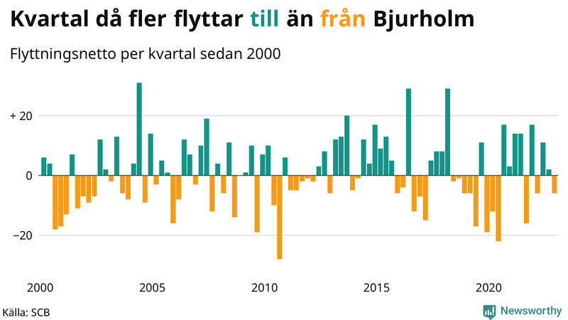 Flyttnetto per kvartal sedan #{year(EarliestDataPoint)} i Bjurholm