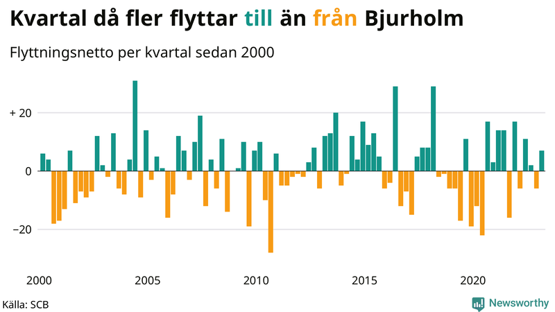 Flyttnetto per kvartal sedan #{year(EarliestDataPoint)} i Bjurholm