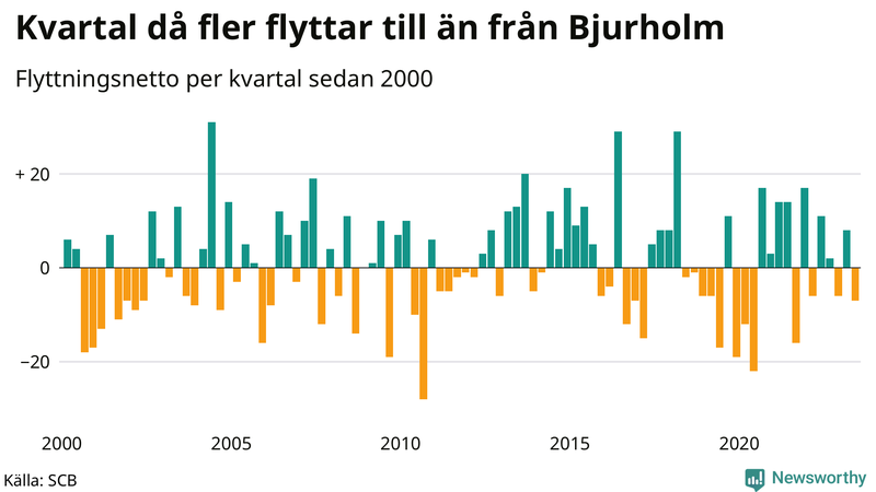 Flyttnetto per kvartal sedan 2000 i Bjurholm
