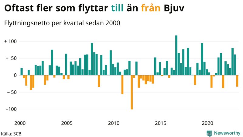 Flyttnetto per kvartal sedan #{year(EarliestDataPoint)} i Bjuv