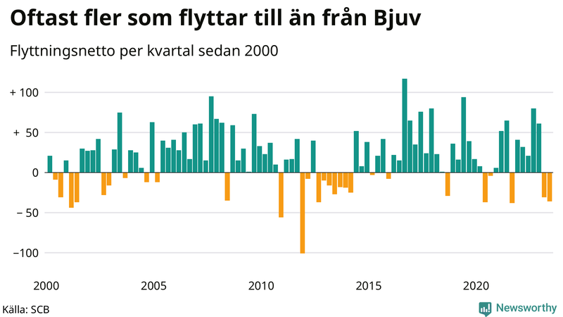 Flyttnetto per kvartal sedan 2000 i Bjuv
