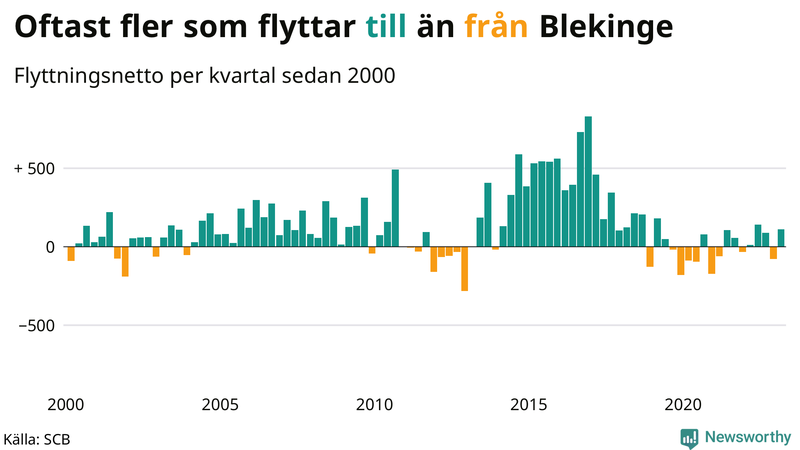 Flyttnetto per kvartal sedan #{year(EarliestDataPoint)} i Blekinge