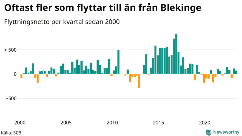 Flyttnetto per kvartal sedan 2000 i Blekinge