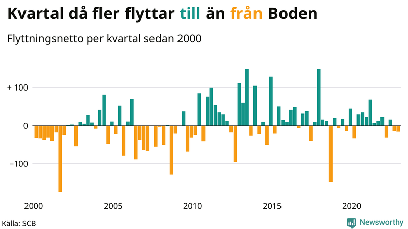 Flyttnetto per kvartal sedan #{year(EarliestDataPoint)} i Boden