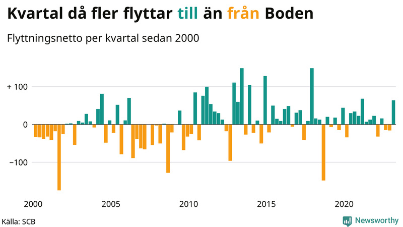 Flyttnetto per kvartal sedan #{year(EarliestDataPoint)} i Boden