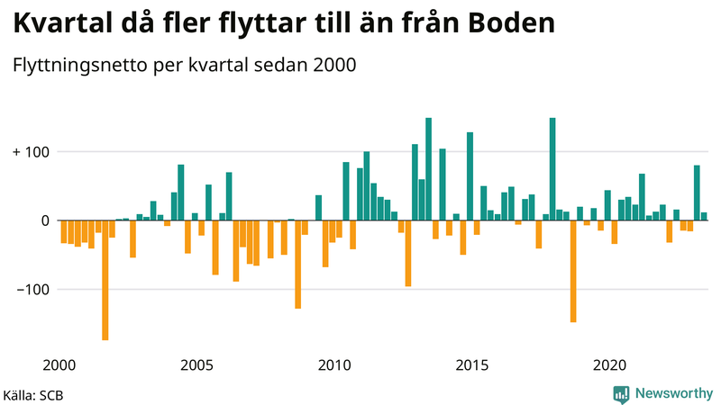 Flyttnetto per kvartal sedan 2000 i Boden