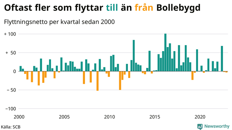 Flyttnetto per kvartal sedan #{year(EarliestDataPoint)} i Bollebygd