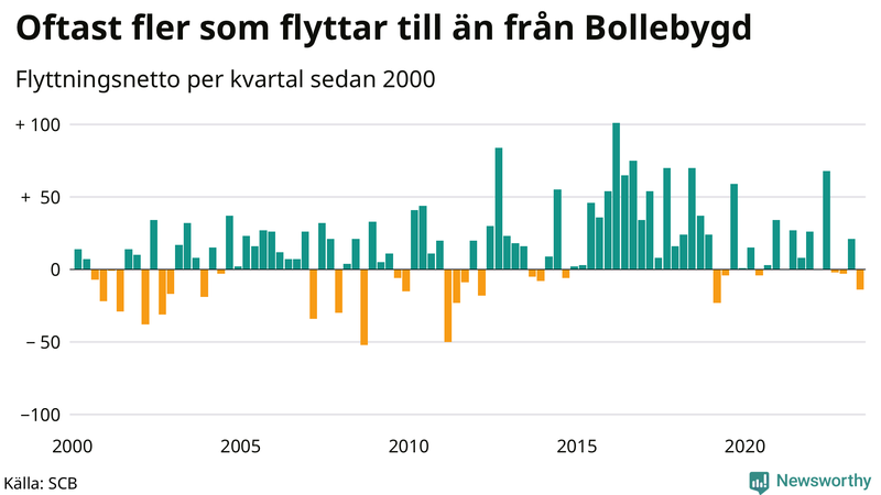 Flyttnetto per kvartal sedan 2000 i Bollebygd