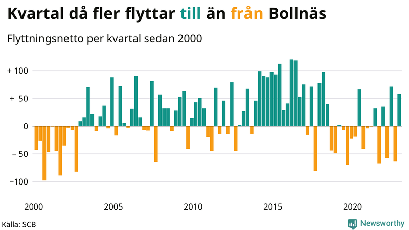 Flyttnetto per kvartal sedan #{year(EarliestDataPoint)} i Bollnäs