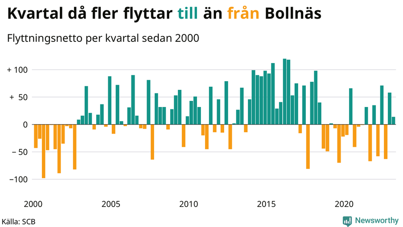 Flyttnetto per kvartal sedan #{year(EarliestDataPoint)} i Bollnäs