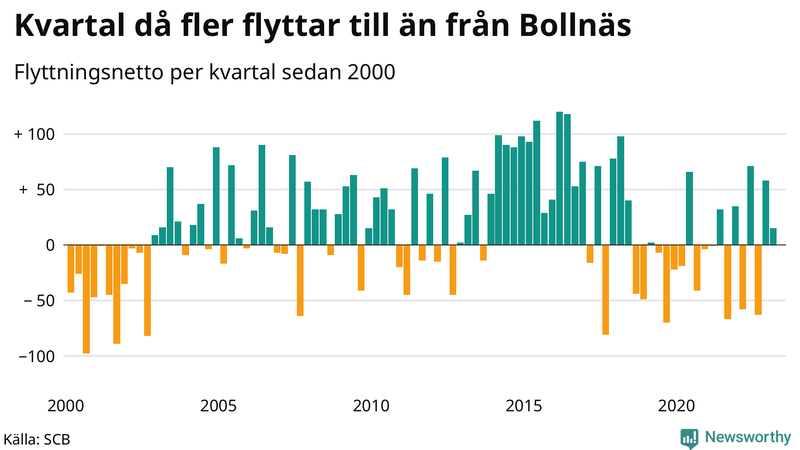Flyttnetto per kvartal sedan 2000 i Bollnäs