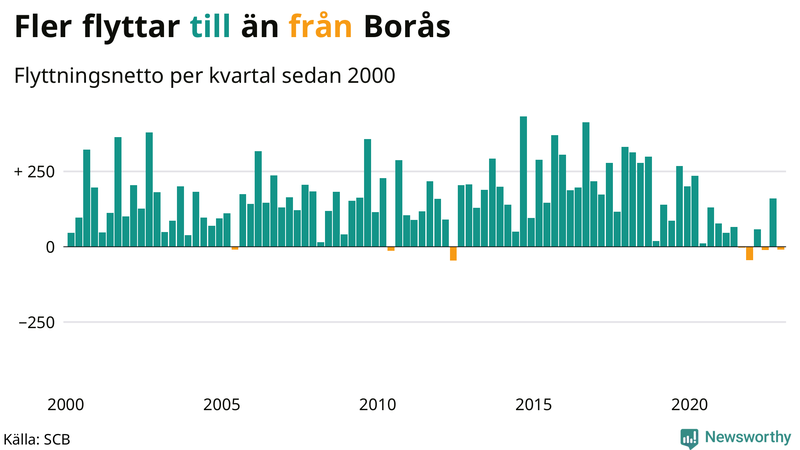 Flyttnetto per kvartal sedan #{year(EarliestDataPoint)} i Borås