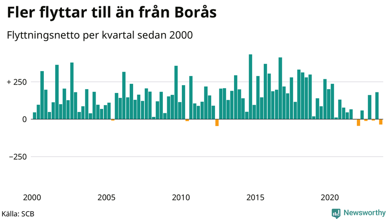 Flyttnetto per kvartal sedan 2000 i Borås