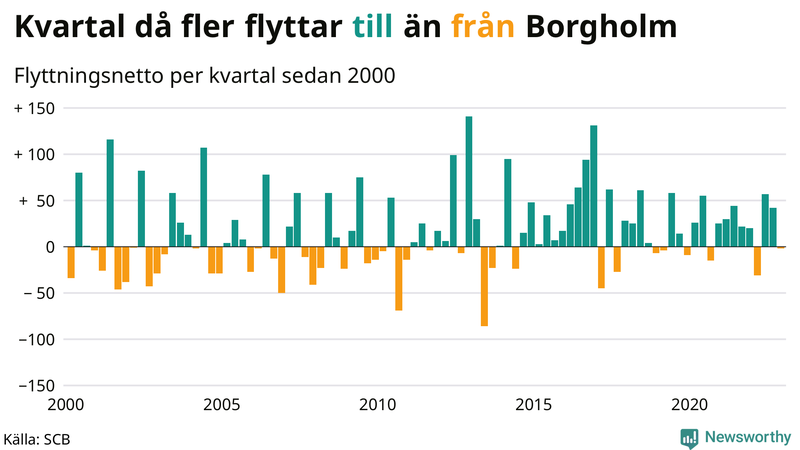 Flyttnetto per kvartal sedan #{year(EarliestDataPoint)} i Borgholm