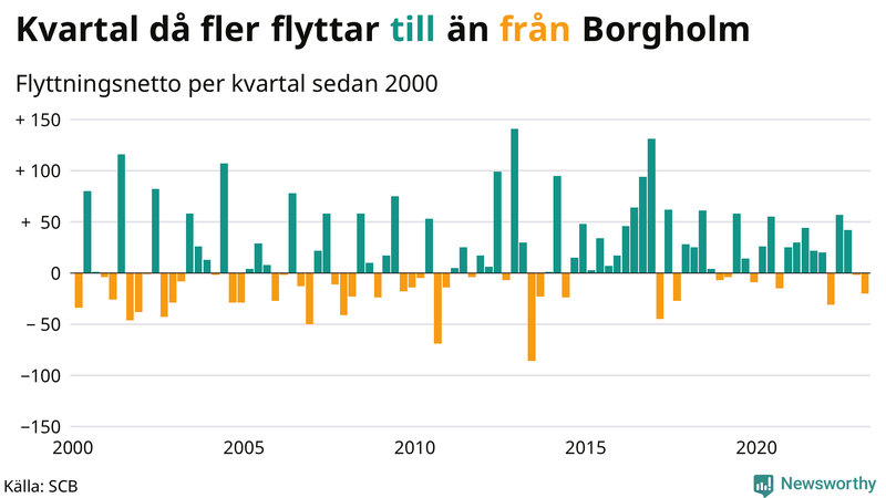 Flyttnetto per kvartal sedan #{year(EarliestDataPoint)} i Borgholm