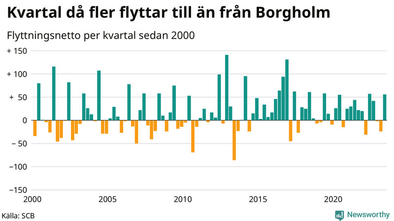 Flyttnetto per kvartal sedan 2000 i Borgholm
