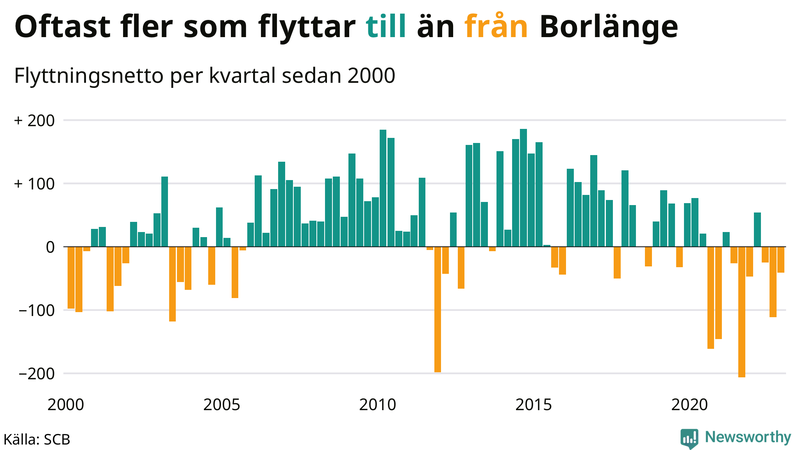 Flyttnetto per kvartal sedan #{year(EarliestDataPoint)} i Borlänge