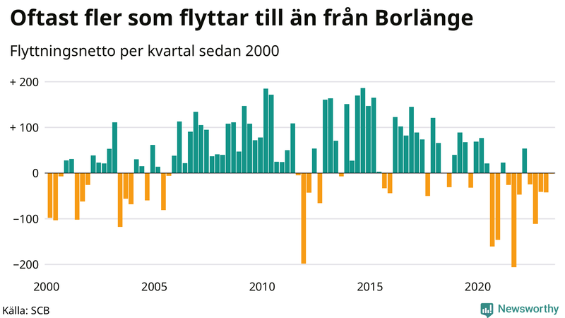 Flyttnetto per kvartal sedan 2000 i Borlänge
