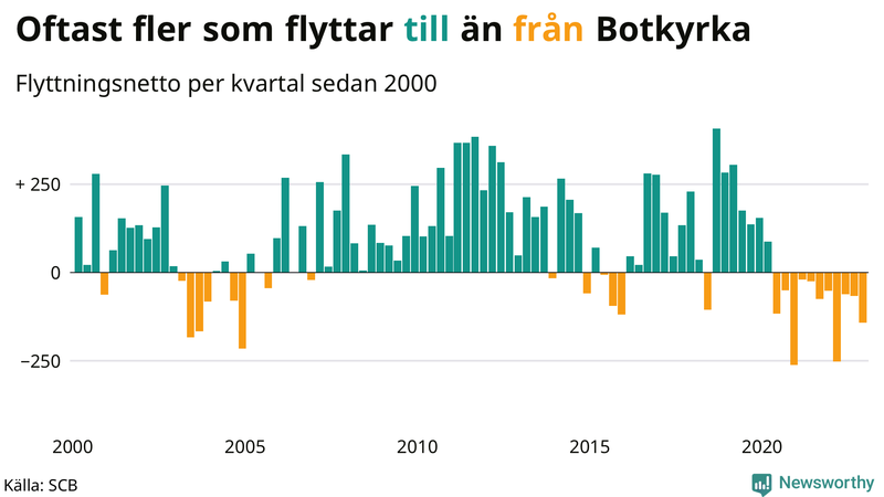 Flyttnetto per kvartal sedan #{year(EarliestDataPoint)} i Botkyrka