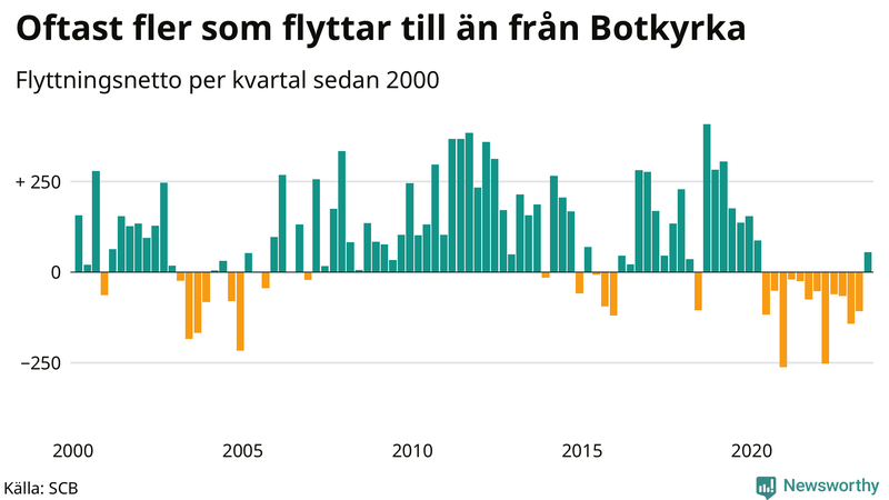 Flyttnetto per kvartal sedan 2000 i Botkyrka