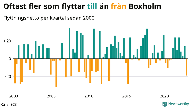 Flyttnetto per kvartal sedan #{year(EarliestDataPoint)} i Boxholm