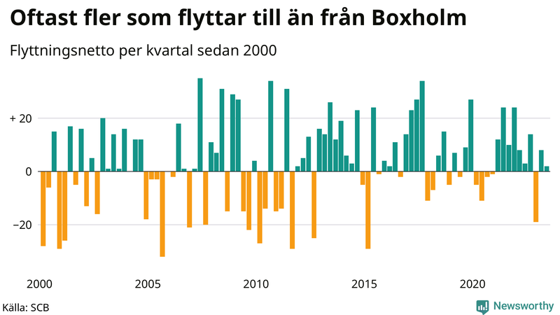 Flyttnetto per kvartal sedan 2000 i Boxholm