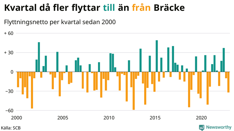 Flyttnetto per kvartal sedan #{year(EarliestDataPoint)} i Bräcke