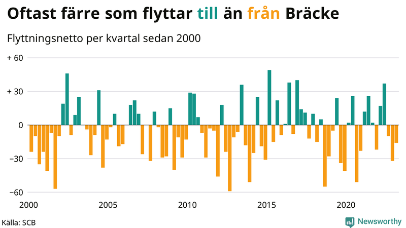 Flyttnetto per kvartal sedan #{year(EarliestDataPoint)} i Bräcke