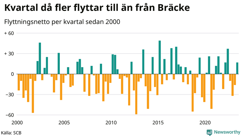 Flyttnetto per kvartal sedan 2000 i Bräcke