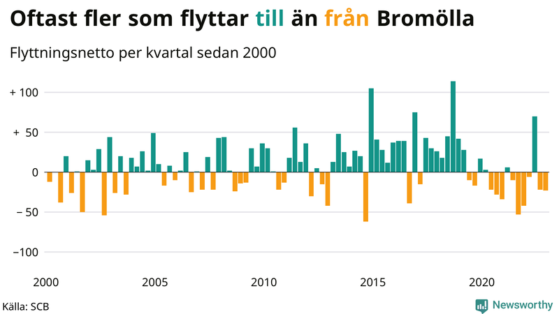 Flyttnetto per kvartal sedan #{year(EarliestDataPoint)} i Bromölla