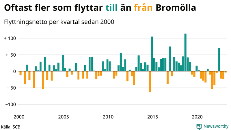 Flyttnetto per kvartal sedan #{year(EarliestDataPoint)} i Bromölla