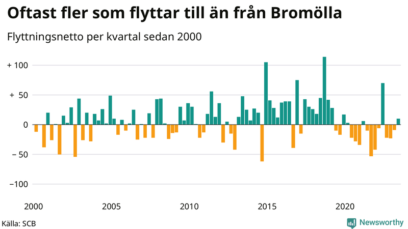 Flyttnetto per kvartal sedan 2000 i Bromölla